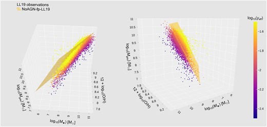 3D scatter plot in the M⋆–O/H–Mgas space for the LL19 observational data, colour-coded with yeff. The yellow surface represents the best-fitting plane obtained for the NoAGN simulation, when quantities are calculated using similar apertures and definitions as in LL19 (see the text for details). We encourage the reader to see the Supplementary Material for more viewing angles.