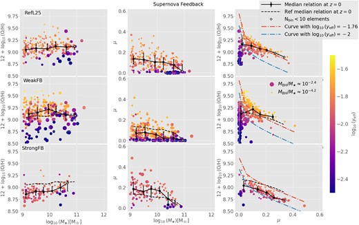 Simulations that evaluate the effects of varying SN efficiency (see Table 1, for details). Left panels: M⋆–O/H relation. Middle panels: M⋆–μ relation. Right panels: μ–O/H relation. The connection between each of these relations and the effective yields is highlighted by colour-coding symbols according to the values of yeff. Symbols are also scaled to the value of MBH/M⋆. The solid lines represent the z = 0 median relation, and the dotted lines in lower panels depict the z = 0 median relation for the reference model. The error bars denote the 25th and 75th percentiles. Mass bins populated with less than 10 elements (Nbin < 10) are marked with white circles.