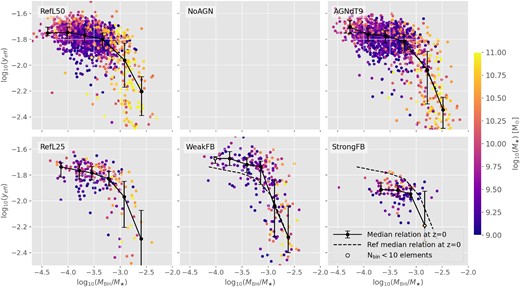 yeff versus MBH/M⋆ for different AGN (top panels) and SN (bottom panels) feedback models (see Table 1, for details). Symbols are colour-coded according to M⋆. The solid curves correspond to the median relations and the error bars depict the 25th and 75th percentiles. For the sake of comparison, the median relation corresponding to the reference model for each simulation set is shown in each panel.