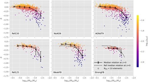 Residuals from the NoAGN-fp, δ, versus log10(MBH/M⋆), colour-coded with yeff. The top (bottom) panels compare different AGN (SN) feedback models (see Table 1, for details). The horizontal dotted lines highlight the null distance to the NoAGN-fp. Note that for the NoAGN model, MBH is null, so no galaxies are plotted in this case.