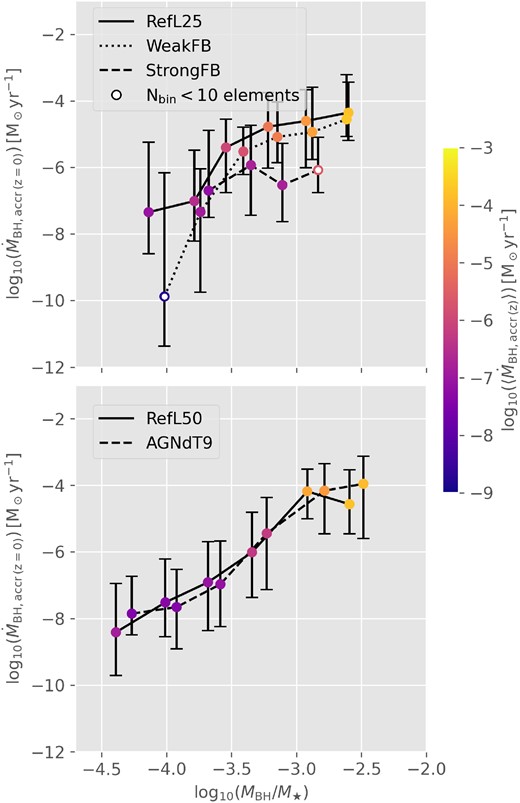BH accretion rate at z = 0 versus MBH/M⋆, colour-coded by the median BH accretion rate along the galaxy lifetime calculated for the main branch of each galaxy, for models that varies the efficiency of SN feedback (top panel) and AGN feedback (bottom panel) (see Table 1, for details). The curves represent the median relations, and the error bars denote the 25th and 75th percentiles. No data are plotted for the NoAGN simulation due to the null values of MBH for all galaxies in this model.