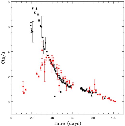 The X-ray profiles (XRT counts s−1 in 0.3–10 keV range) of the 2015 outburst (largest outburst) overlaid on top of the 2022 outburst discussed in this paper (smaller outburst). The 2022 data are the same as that presented in Fig. 1, but on a linear scale and in flux units.