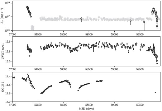 8 yr time history of Swift XRT 0.3–10 keV (top panel), UVOT uvw1 filter (middle panel), with OGLE I-band light curve plotted for comparison (bottom panel). The 2015 outburst covers the period MJD57300–57450, and the 2022 outburst MJD59750–58400.