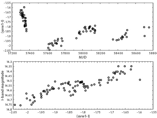 Top panel: The evolution of the (uvw1 − I) − I colour. Bottom panel: (uvw1 − I) − I colour–magnitude diagram.
