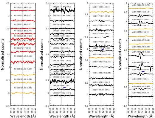 Voigt-subtracted H α residual spectra. The dashed vertical line in each panel represents the rest lab wavelength of the H α line. The modified Julian dates and orbital phases were calculated using the ephemeris from Townsend et al. (2011). The blue arrows indicate the epochs of the onset of the redshifted peaks as discussed in Section 3.3. The different colours indicate the different gratings used for the observations: PG0900 (orange), PG1800 (red), and PG2300 (black).