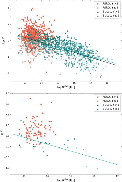The correlations between log (Y) and log (νobs) in the historical sample (upper panel), and in the quasi-simultaneous sample (lower panel). As explained in the inset legends, the red symbol represents the FSRQs; the teal symbol represents the BL Lacs; the full symbol represents the source with Y > 1; and the empty symbol represents the source with Y ≤ 1. If a significant correlation is found (τ > 0.1, p < 0.01) for a specific (sub-) sample statistically, the best linear fitting equation is also shown. The solid black line represents the best-fitting equation for the whole sample. The solid red line represents the best-fitting equation for the whole population of FSRQs, the dashed red line represents the best-fitting equation for the population of FSRQs with Y > 1, and the dotted red line represents the best-fitting equation for the population of FSRQs with Y ≤ 1. The solid teal line represents the best-fitting equation for the whole population of BL Lacs; the dashed teal line represents the best-fitting equation for the population of BL Lacs with Y > 1; and the dotted teal line represents the best-fitting equation for the population of BL Lacs with Y ≤ 1.