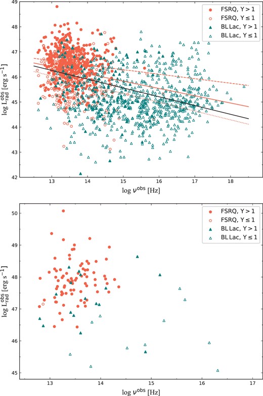 The correlations between $\log (L_{\rm rad}^{\rm obs})$ and log (νobs) in the historical sample (upper panel), and in the quasi-simultaneous sample (lower panel). The meanings of symbols and line styles are the same as in Fig. 1. Similarly, the best linear fitting equation is only shown when a significant correlation is found.