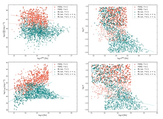 The phenomenological (upper two panels) and intrinsic (lower two panels) blazar sequence generated by the simple scaling model. Similar to Figs 1–3, if a significant correlation is found (τ > 0.1, p < 0.01) for a specific subsample statistically, the best linear fitting equation is also shown. Red and teal dashed lines represent the best-fitting equation for the populations of FSRQs and BL Lacs with Y > 1, respectively. Red and teal dotted lines represent the best-fitting equation for the populations of FSRQs and BL Lacs with Y ≤ 1, respectively. The meanings of symbols are explained in the inset legends.