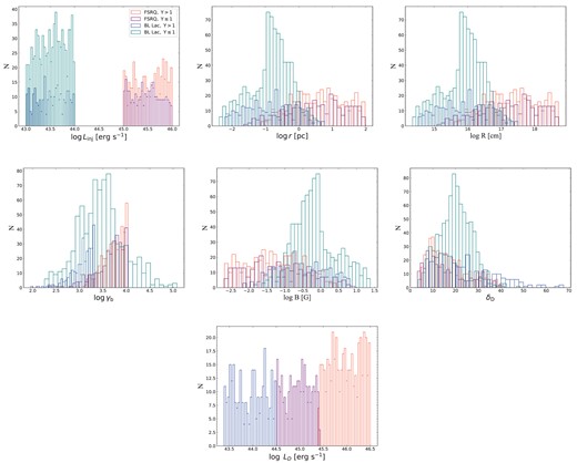 Distributions of the electron injection luminosity log Linj, the distance between SMBH and the dissipation region log r, the radius of the dissipation region log R, the electron Lorentz factor corresponding to the synchrotron peak frequency log γb, the magnetic field in the dissipation region log B, the Doppler factor of the dissipation region log δD, and the disc luminosity log LD. Mean values for FSRQs are, $\bar{L}_{\rm inj}=3.2\times 10^{45}\rm ~erg~s^{-1}$, $\bar{r}=3.5~\rm pc$, $\bar{R}=1.9\times 10^{17}\rm ~cm$, $\bar{\gamma }_{\rm b}=4.8\times 10^3$, $\bar{B}=0.3\rm ~G$, $\bar{\delta }_{\rm D}=16.8$, $\bar{L}_{\rm D}=3.6\times 10^{45}\rm ~erg~s^{-1}$, respectively. Mean values for BL Lacs are $\bar{L}_{\rm inj}=3.3\times 10^{43}\rm ~erg~s^{-1}$, $\bar{r}=0.14\rm ~pc$, $\bar{R}=7.8\times 10^{15}\rm ~cm$, $\bar{\gamma }_{\rm b}=2.3\times 10^3$, $\bar{B}=1.7\rm ~G$, $\bar{\delta }_{\rm D}=21.2$, $\bar{L}_{\rm D}=8.7\times 10^{43}\rm ~erg~s^{-1}$, respectively. The meanings of histograms with different colours are explained in the inset legends.