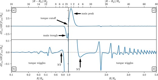 Overview of the typical radial distribution of the excitation torque density dTex/dR (normalized according to the equation 8) using linear calculation (Section 2.2) for disc parameters hp = 0.05 and p = q = 1 (see Section 2.1). Top and bottom panels show the same data on different vertical scales. The arrows mark the main peaks (‘main’) of | dText/dR | and indicate the first sign change of dTex/dR outside the main peak, also known as the negative torque density phenomenon (‘NT’, see Dong et al. 2011; Rafikov & Petrovich 2012). Far away from the planet the label ‘torque wiggles’ marks the region where dTex/dR exhibits multiple sign changes (Arzamasskiy et al. 2018; Miranda & Rafikov 2019a, b; Dempsey et al. 2020).