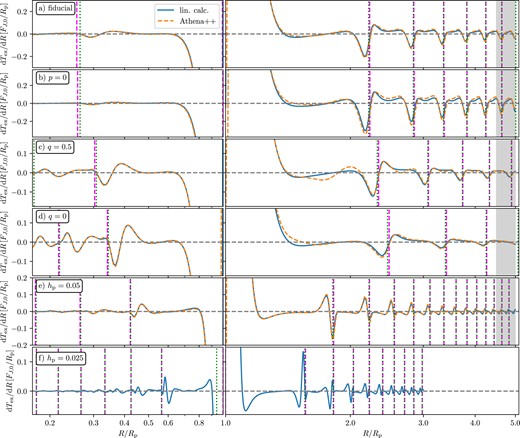 Torque density profiles obtained using linear theory (blue), and direct athena++ simulations with Mp = 0.01Mth (orange), for different disc parameters (the value of the parameter varied relative to the fiducial model is indicated in each panel). Vertical magenta (dashed) lines correspond to the radial locations where the peak of the wake crosses the line ϕ = ϕp from the star to the planet, while the green (dotted) lines correspond to the analytical prediction ϕlin = 2$\pi$n, n = 1, 2,.... For the smallest value hp = 0.025, no athena++ simulation was performed. Note that axes are broken and log-scale is different on left- and right-hand sides. Grey shaded areas indicate damping zones in the outer disc in athena++ simulations (inner disc damping zones are outside of plot range).