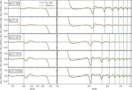 Same as Fig. 10 but now illustrating the effect of varying the dimensionless cooling time β (decreasing from top to bottom) in calculations with β-cooling (for the fiducial values p = q = 1, hp = 0.1). Calculation of the locations of the vertical green dotted lines (ϕlin(R) = 2$\pi$n, n = 1, 2,...) uses cs,adi in panels (a), (b) and cs,iso in all others (see Section 2.1). See the text for a discussion.