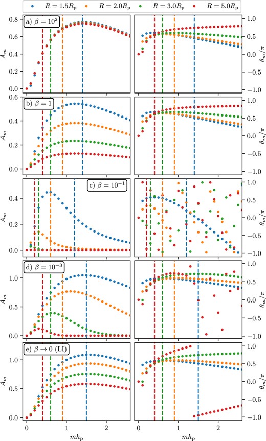 Amplitudes Am and phases θm of Ψm (similar to Fig. 6) sampled at different R > Rp (shown at the top) for disc models with β-cooling and the fiducial disc parameters p = q = 1, hp = 0.1. The cooling time β (indicated in each row) takes the same values as in Fig. 12. The vertical dashed lines have the same meaning as in Fig. 6.