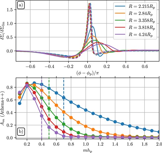 Top: Azimuthal profiles of the relative surface density perturbation obtained using athena++ simulations with fiducial parameters and Mp = 0.01Mth (solid) and linear calculations (dashed, falling almost on top of each other) at locations where ϕlin = ϕp. Even for a low Mp, non-linearity leads to substantial deviations from linear theory at large distances from the planet (see also Cimerman & Rafikov 2021). Bottom: Amplitude Am of Fourier components of Ψm for the non-linear athena++ simulations as a function of wave-number m, measured at the same radii as in the top panel; vertical dashed mark mc. As opposed to the linear solution (cf. Fig. 6b), there is a clear evolution of Am(m) with R leading to efficient transfer of power to low m = 1, 2 modes, as well as the overall decay at high m due to shock-damping.