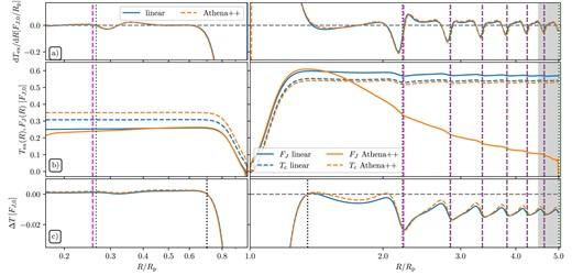 (a) Radial excitation torque density dTex/dR (same data as in Fig. 10a). (b) Integrated (total) torques Tex(R) (dashed) and AMF FJ(R) (solid) obtained using linear theory (blue) and simulations (orange). (c) Global variations in the total torque relative to its value at some reference radius Rr (see the text for details). As before, the vertical lines mark radii where either ϕlin = ϕp (green) and at the position of the peak of δΣ, ϕpeak = ϕp (purple). See Section 7.2 for details.