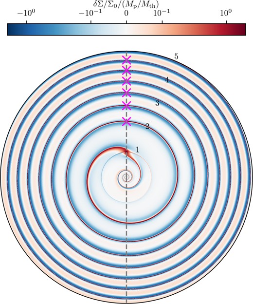 Polar plot of δΣ/Σ0 × (Mp/Mth)−1 for the fiducial disc model. The grey dashed line goes through the origin where the central star is located and the planet. Pink crosses mark the locations where the peak of the spiral density wave ϕ = ϕpeak(R) crosses the line ϕ = ϕp; we only show them in the outer disc for clarity. The planet and disc rotate in a clockwise direction.