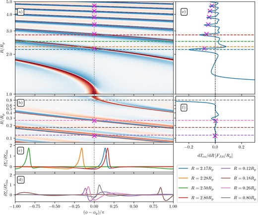 (a),(b) 2D Map of the surface density perturbation obtained by linear solution in the fiducial disc model (hp = 0.1, p = q = 1) together with (c),(d) azimuthal slices of the surface density perturbation at several radii, and (e),(f) the radial profile of torque density, in the inner and outer discs, respectively. The colourmap is the same as in Fig. 2. Azimuthal slices in panels (c) and (d) correspond to the radii indicated by the horizontal coloured dashed lines (of corresponding colour) in panels (a), (b), (e), and (f). Pink crosses indicate locations where the peak of the wake crosses the line connecting the central star and the planet (ϕpeak = ϕp) as in Fig. 2; here, we also show them in the inner disc. See the text for details.
