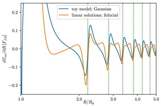 Excitation torque density in the outer disc for our toy Gaussian model (blue) and the full linear solution of the linear problem (orange). Note that they share the same periodicity, confirming that it is the behaviour of ϕlin(R) that determines the radial structure. The toy model produces a more symmetric pattern with neighbouring minima and maxima being of almost identical height. The torque density associated with the Gaussian profile vanishes exactly when ϕpeak = ϕlin, as expected from symmetry.