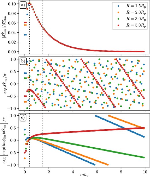 Amplitudes (a) and phases (b) of $\delta \hat{\Sigma }_m$ – the Fourier components of the surface density perturbation in the outer disc; panel (c) shows phases with an additional shift by ϕlin (R) (see equations 10 and 11). The grey dotted vertical line corresponds to the same radius as in Fig. 6, where Am peak and the black dotted line show where $\vert \delta \hat{\Sigma }_m \vert$ peak (mhp ≃ 0.4). This plot illustrates the radial universality of amplitudes and evolution of phases of the planet-driven density wave. See Section 4.3 for details.