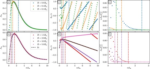 Amplitude of Ψm (Am, left), phase of Ψm (θm, middle), and Am multiplied by the corresponding Laplace coefficient (right) and α in panel (e) as a function of mhp for the fiducial disc for several radii (colours) in the inner (top) and outer (bottom) disc. The dashed vertical lines indicate mchp, such that only the modes with m < mc (to the left of those lines) contribute significantly to dTex/dR. See the text for details.