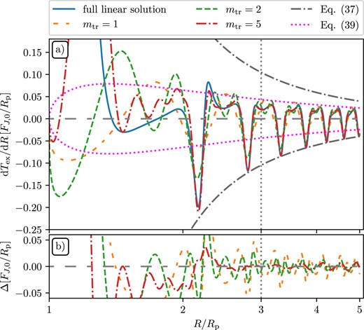 Illustration of the convergence of the series (36) to the exact expression (29). Top: The blue solid line shows the full linear solution using mmax = 100 modes with (Am, θm) varying with radius (see Fig. 6), i.e. without using the self-similar approximation. Dashed lines show the approximation (36) truncated at different mtr < mmax (colours) with (Am, θm) sampled at Rcal = 3Rp (see Fig. 6). Dot–dashed grey and dotted magenta curves illustrate two predictions for the envelope of the torque wiggles given by the equations (37) and (39), respectively. Bottom: Deviation Δ of the truncated series (36) from the exact linear solution. Agreement is best around Rcal and the truncated series rapidly converge with mtr to the exact solution, especially at larger R.