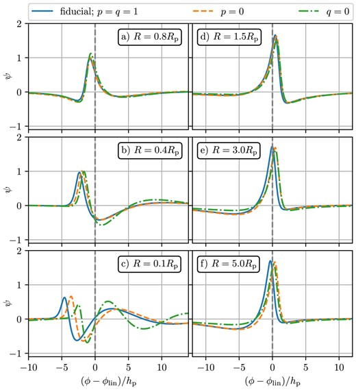 The dimensionless function ψ(x) describing the azimuthal shape of the wake in the self-similar ansatz (24) sampled at different R (panels) in the inner disc (left column) and outer disc (right column) for different values of the surface density and temperature slopes p and q (colours). The coordinate on the x-axis has been rescaled $\propto h_\mathrm{p}^{-1}$. See the text for discussion.
