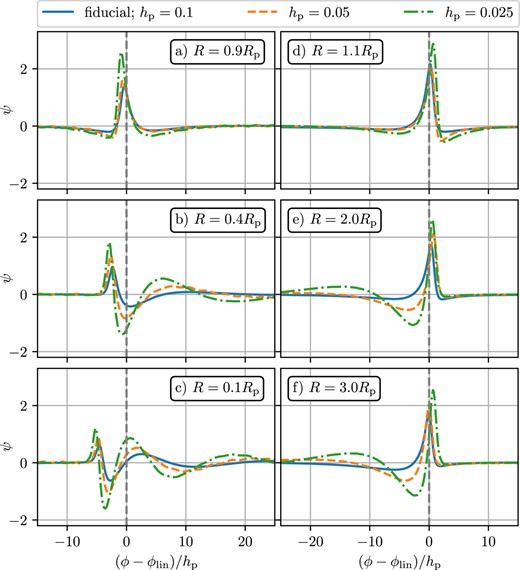 Same as Fig. 8, but now illustrating the effect of the disc scale height hp variation on the wake profile evolution. The coordinate on the x-axis has been rescaled $\propto h_\mathrm{p}^{-1}$, such that the wakes have similar horizontal scale. Note that for lower hp the dispersion and splitting of the wave accelerate and self-similarity gets violated, even in the outer disc. See the text for details.