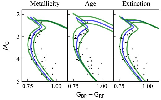 Isochrones when changing the metallicity, age, and extinction for Ruprecht 147. Blue line shows the best fit and the green lines show the maximum and minimum values parameters we have chosen. The chosen ranges are Age$=9.40^{+0.04}_{-0.05}$ log (age), metallicity $=0.08^{+0.12}_{-0.08}$ dex, and extinction AV $=0.40 ^{+0.10}_{-0.05}$ mag.