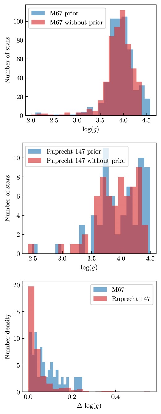 The top and middle panel shows the spread of log (g) in M67 and Ruprecht 147 when calculated with and without the photometric prior. The bottom panel shows the change in log (g) between the stars fitted with and without the photometric prior.