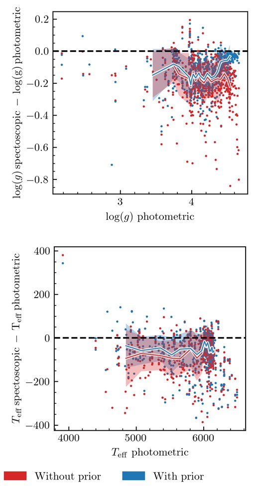 The top panel is a scatter plot of photometric log (g) versus spectroscopic log (g) minus photometric log (g). The bottom is a scatter plot of photometric Teff versus spectroscopic Teff minus photometric Teff. For both panels, the spectroscopic log (g) in the blue points are calculated using the photometric prior and the red points without. For both panels, we used all the stars from all open clusters that passed the quality cuts. The solid lines are the median of a bin containing 5 per cent of the stars in the cluster. The coloured area shows ± 1 σ.