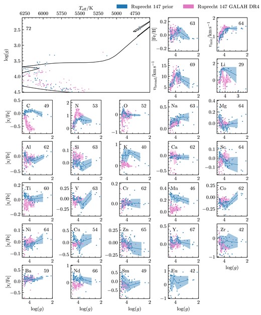 Stellar parameters and abundance spread with respect to log (g) for Ruprecht 147. Blue dots are the stars that were analysed using the photometric prior and green dots are from GALAH DR4. The number on the top right corner of each graph indicates the number of stars present used in the photometric prior graph. The Kiel diagram panel has the best fitting isochrone used in getting the photometric parameters. The solid lines are the median of a bin containing 7 stars, with the coloured area showing ±1σ.