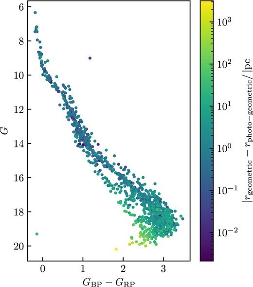 Colour–magnitude diagram of Trumpler 10, with the colours indicating geometric distance − photogeometric distance.