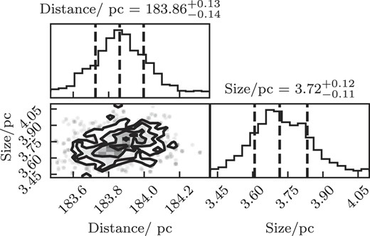 Corner plot of the probability distribution of the cluster distance prior calculated for NGC 2632. The vertical dashed lines in the histogram show the mean and ±1σ for each parameter.