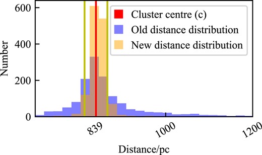 Histogram showing the distance distribution of stars in M67 without the cluster distance prior (i.e. geometric distances, shown in equation 2) shown in blue and after using the cluster prior (i.e. equation 8) shown in yellow. The red line indicates the centre of the cluster according to the cluster distance prior and the yellow lines are the radial size of the cluster according to the cluster distance prior.