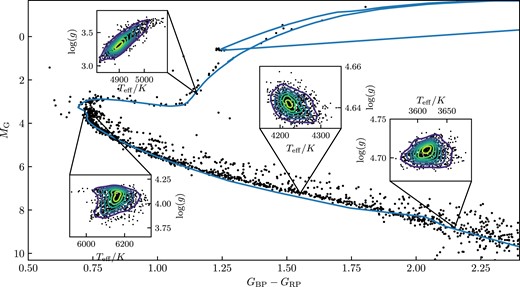 Teff and log (g) joint probability distribution for four different stars in M67. The four stars represent the typical PDF for different types of stars in the cluster. The blue line is the best-fitting isochrone.