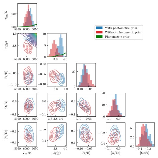 Corner plot of a star with a Gaia id =604907110979352576. The photometric prior is shown in green with it being marginalized values on the Teff and log (g) histogram plots. The probability distribution of the fit with and without the photometric prior is shown in blue and red, respectively.