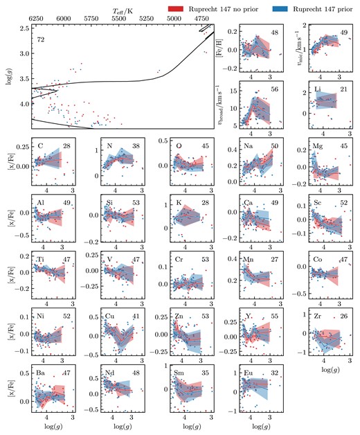 Stellar parameters and abundance spread with respect to log (g) for Ruprecht 147. Blue dots are the stars that were analysed using the photometric prior and red without the prior. The number on the top right corner of each graph indicates the number of stars present in each graph. The Kiel diagram panel has the best fitting isochrone used in getting the photometric parameters. The solid lines are the median of a bin containing 7 stars, with the coloured area showing ±1σ.