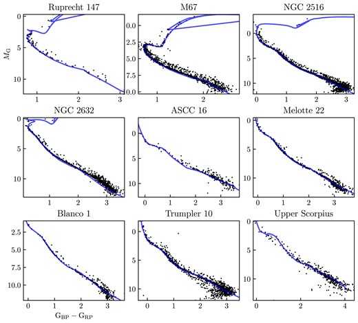 HR diagram of all the open clusters studied in this work. The best fitting padova isochrone is shown in by the blue line.