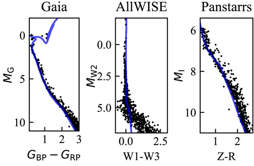 Isochrone fits to NGC 2632 using different photometric surveys.