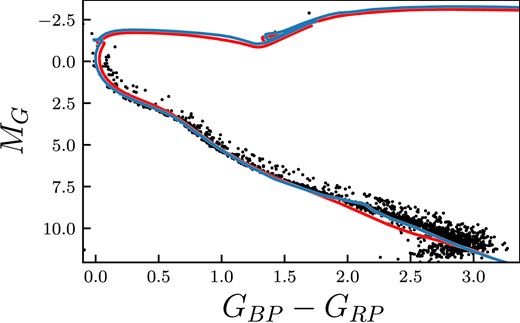 HR diagram of NGC 2516 showing the difference of using Padova isochrone (blue) and MIST isochrone (red). The parameters used to synthesize the isochrones are: Age = 108.30 $\rm {yr}$, metallicity = 0.20 dex, extinction 0.30 mag.
