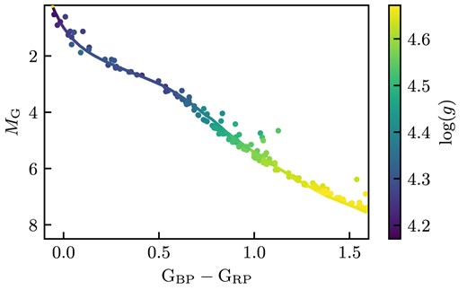 The line is the best fitting isochrone for Melotte 22. Each point represents a star with its colour representing its calculated log (g) value.