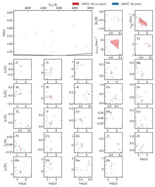 Stellar parameters and abundance spread with respect to log (g) for ASCC 16. Blue dots are the stars that were analysed using the photometric prior and red without the prior. The Kiel diagram panel has the best fitting isochrone used in getting the photometric parameters. The solid lines are the median of a bin containing 7 stars, with the coloured area showing ±1σ.