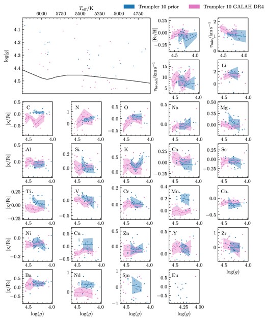 Stellar parameters and abundance spread with respect to log (g) for Trumpler 10. Blue dots are the stars that were analysed using the photometric prior and green dots are from GALAH DR4. The Kiel diagram panel has the best fitting isochrone used in getting the photometric parameters. The solid lines are the median of a bin containing 7 stars, with the coloured area showing ±1σ.