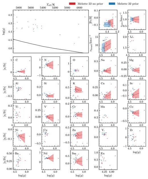 Stellar parameters and abundance spread with respect to log (g) for Melotte 22. Blue dots are the stars that were analysed using the photometric prior and red without the prior. The Kiel diagram panel has the best fitting isochrone used in getting the photometric parameters. The solid lines are the median of a bin containing 7 stars, with the coloured area showing ±1σ.