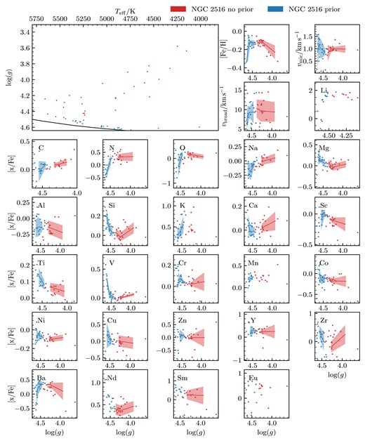 Stellar parameters and abundance spread with respect to log (g) for NGC 2516. Blue dots are the stars that were analysed using the photometric prior and red without the prior. The Kiel diagram panel has the best fitting isochrone used in getting the photometric parameters. The solid lines are the median of a bin containing 7 stars, with the coloured area showing ±1σ.