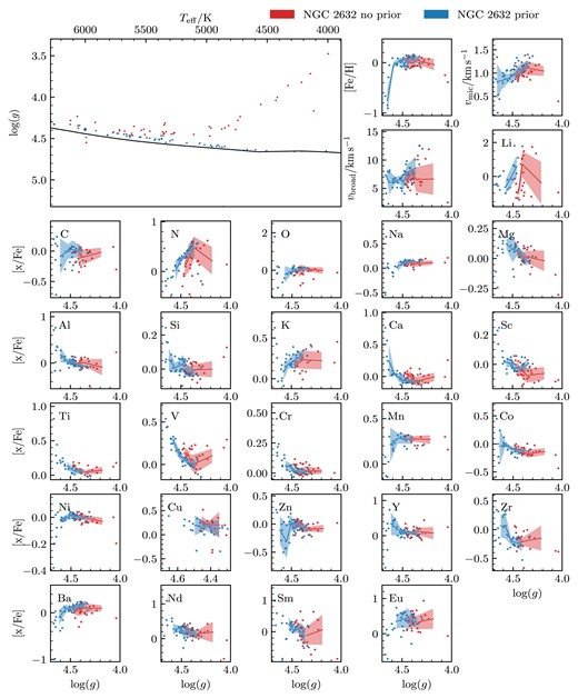 Stellar parameters and abundance spread with respect to log (g) for NGC 2632. Blue dots are the stars that were analysed using the photometric prior and red without the prior. The Kiel diagram panel has the best-fitting isochrone used in getting the photometric parameters. The solid lines are the median of a bin containing 7 stars, with the coloured area showing ±1σ.