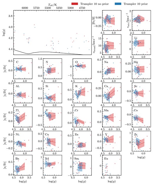 Stellar parameters and abundance spread with respect to log (g) for Trumpler 10. Blue dots are the stars that were analysed using the photometric prior and red without the prior. The Kiel diagram panel has the best fitting isochrone used in getting the photometric parameters. The solid lines are the median of a bin containing 7 stars, with the coloured area showing ±1σ.