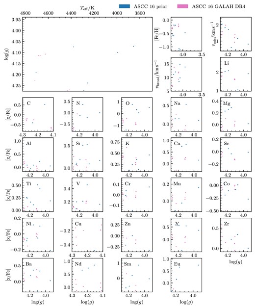 Stellar parameters and abundance spread with respect to log (g) for ASCC 16. Blue dots are the stars that were analysed using the photometric prior and green dots are from GALAH DR4. The Kiel diagram panel has the best fitting isochrone used in getting the photometric parameters. The solid lines are the median of a bin containing 7 stars, with the coloured area showing ±1σ.