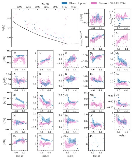 Stellar parameters and abundance spread with respect to log (g) for Blanco 1. Blue dots are the stars that were analysed using the photometric prior and green dots are from GALAH DR4. The Kiel diagram panel has the best fitting isochrone used in getting the photometric parameters. The solid lines are the median of a bin containing 7 stars, with the coloured area showing ±1σ.