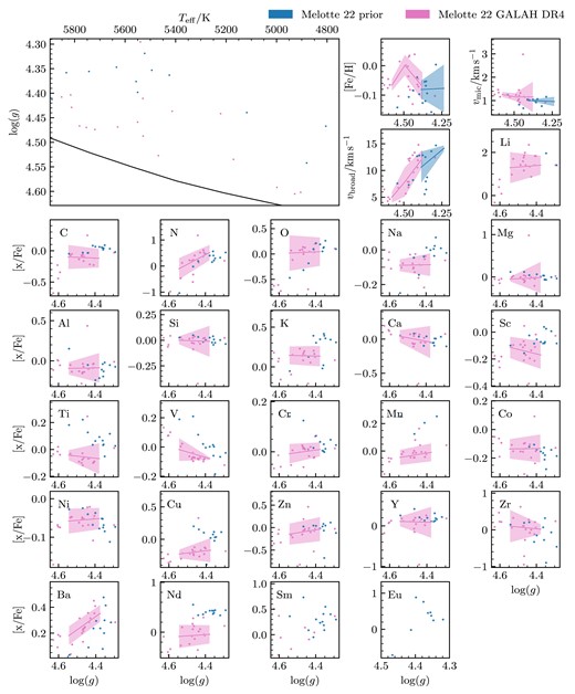 Stellar parameters and abundance spread with respect to log (g) for Melotte 22. Blue dots are the stars that were analysed using the photometric prior and green dots are from GALAH DR4. The Kiel diagram panel has the best fitting isochrone used in getting the photometric parameters. The solid lines are the median of a bin containing 7 stars, with the coloured area showing ±1σ.
